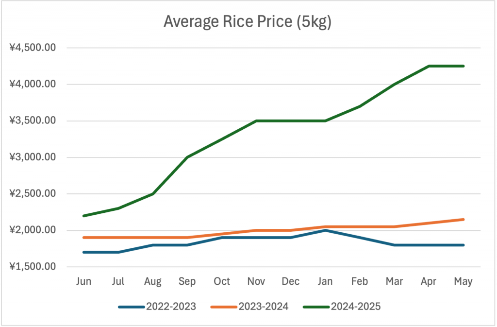 Is The Price Of Rice Becoming Unaffordable?